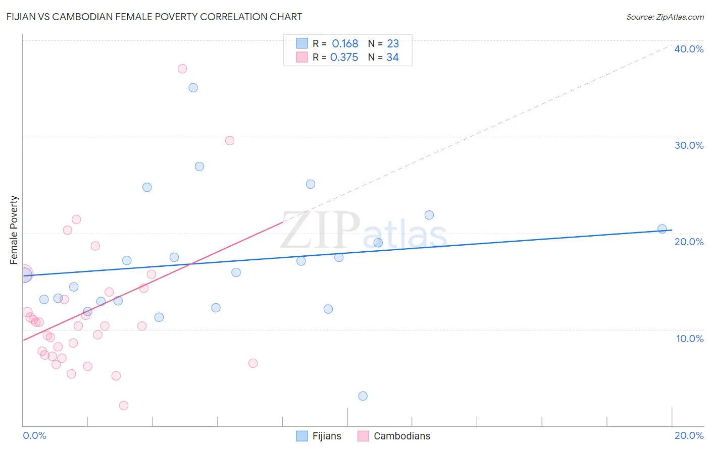 Fijian vs Cambodian Female Poverty