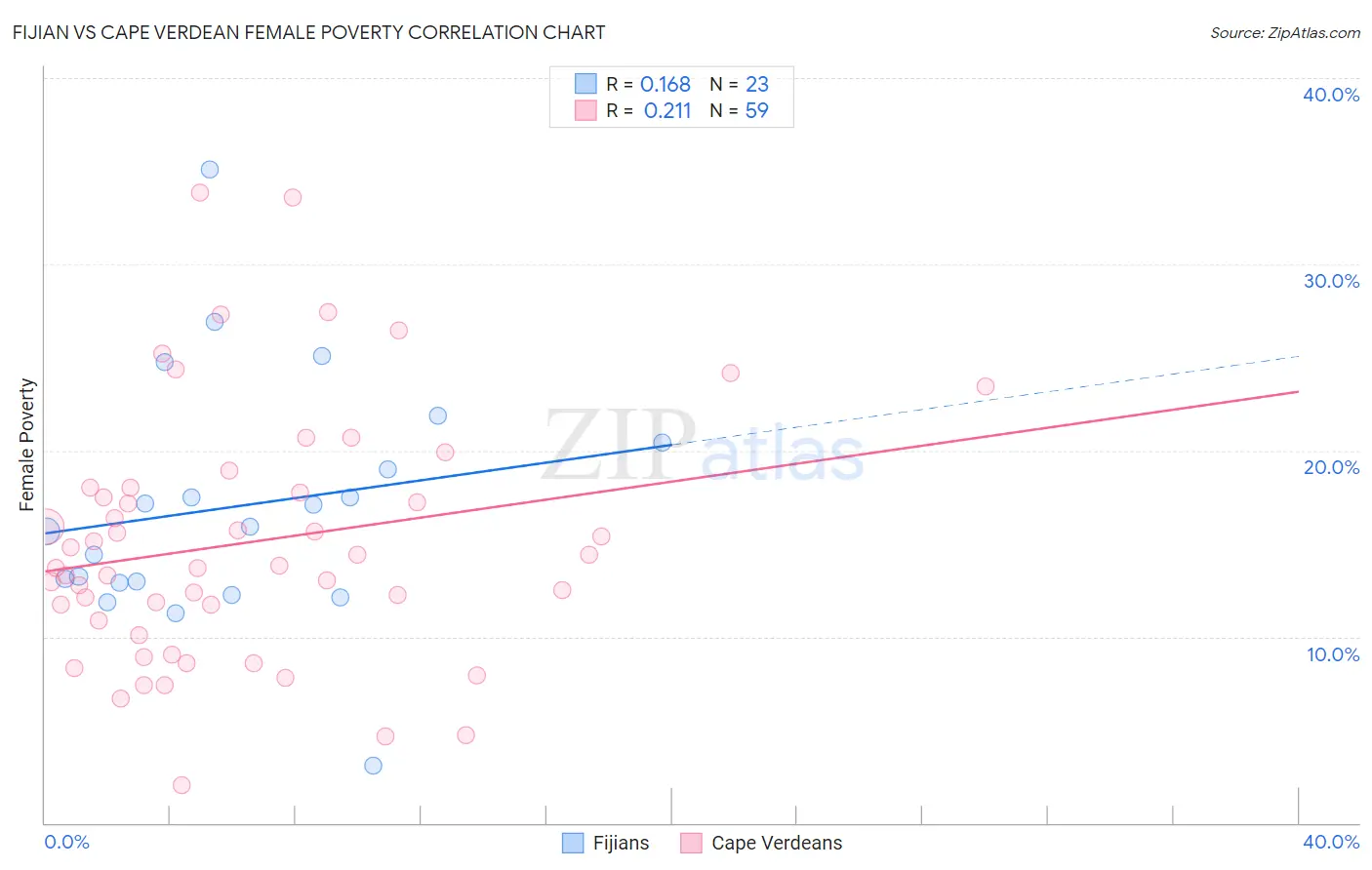 Fijian vs Cape Verdean Female Poverty