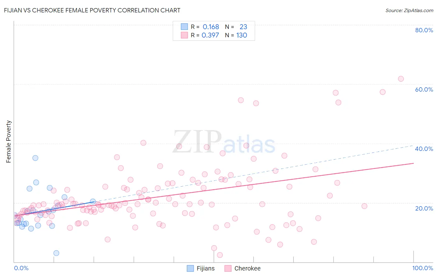 Fijian vs Cherokee Female Poverty