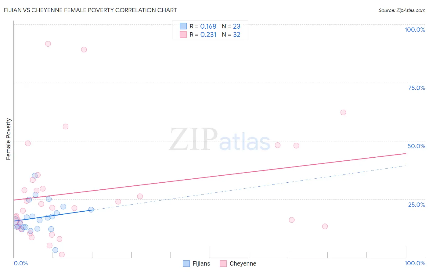 Fijian vs Cheyenne Female Poverty