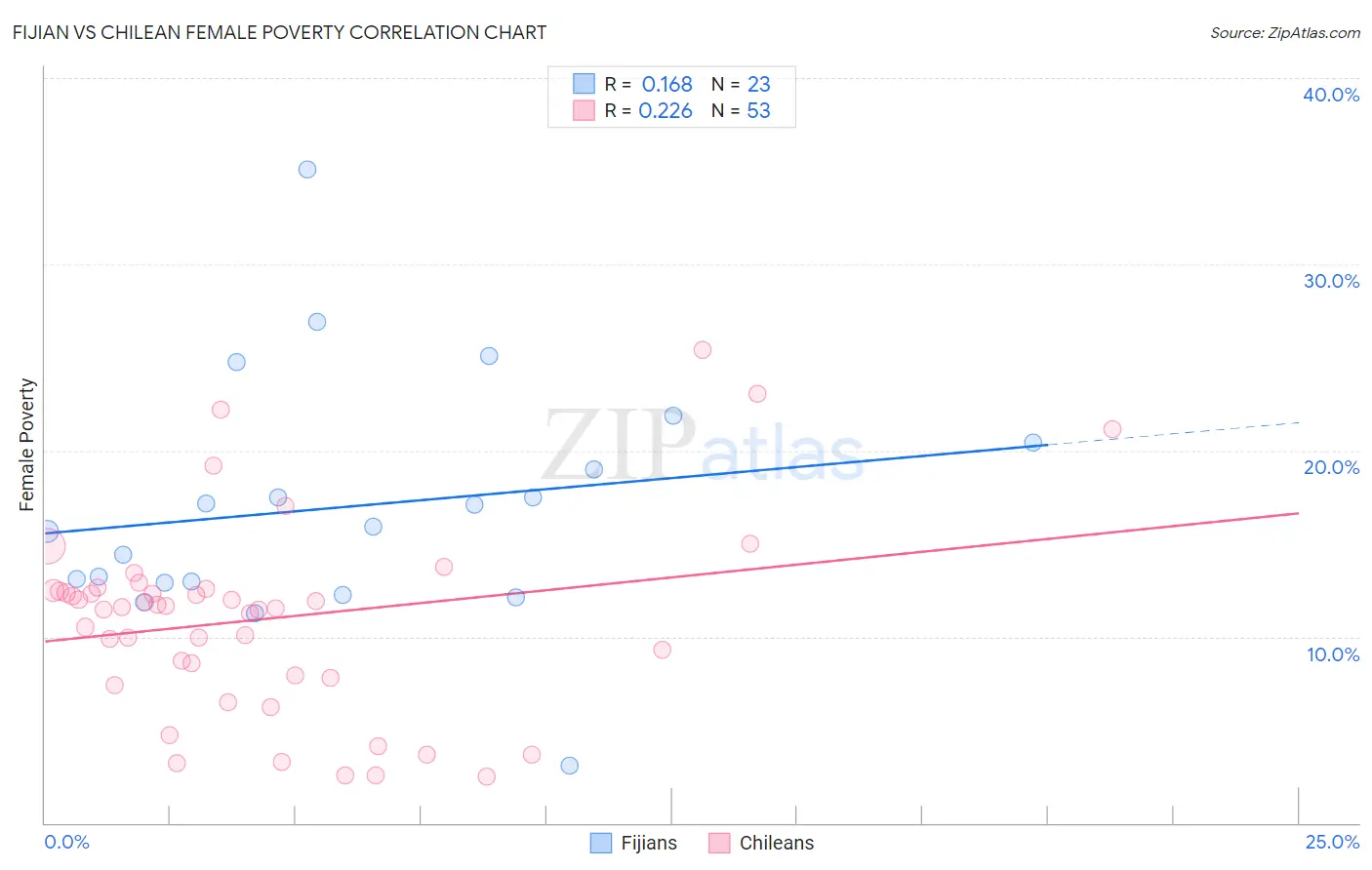 Fijian vs Chilean Female Poverty