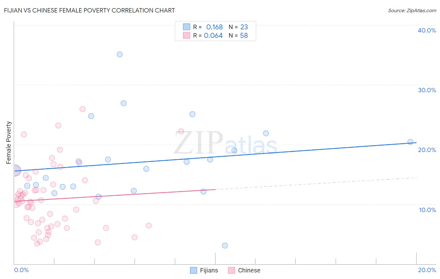 Fijian vs Chinese Female Poverty