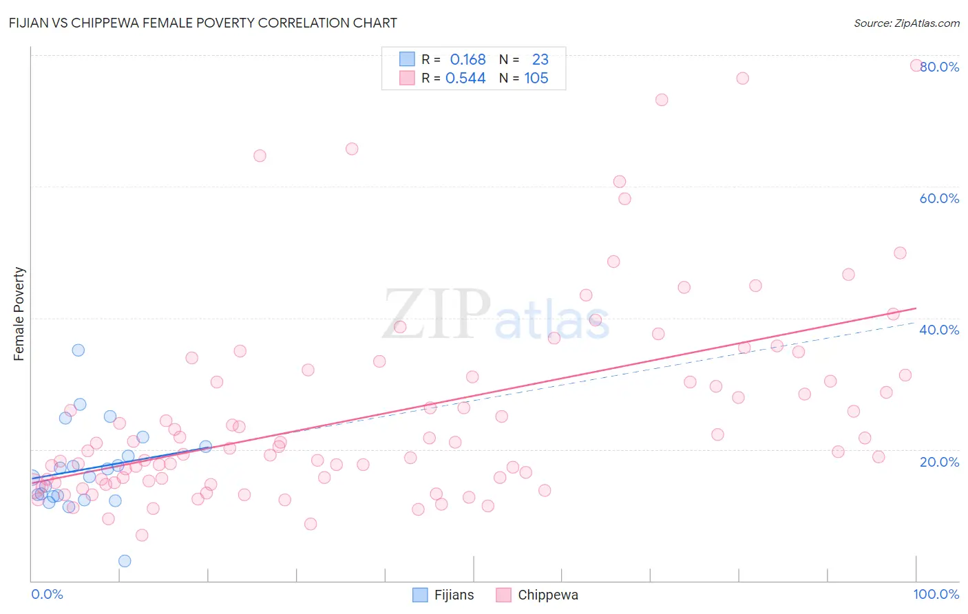 Fijian vs Chippewa Female Poverty