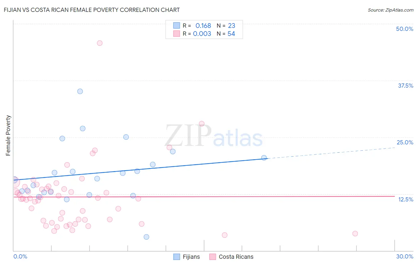 Fijian vs Costa Rican Female Poverty