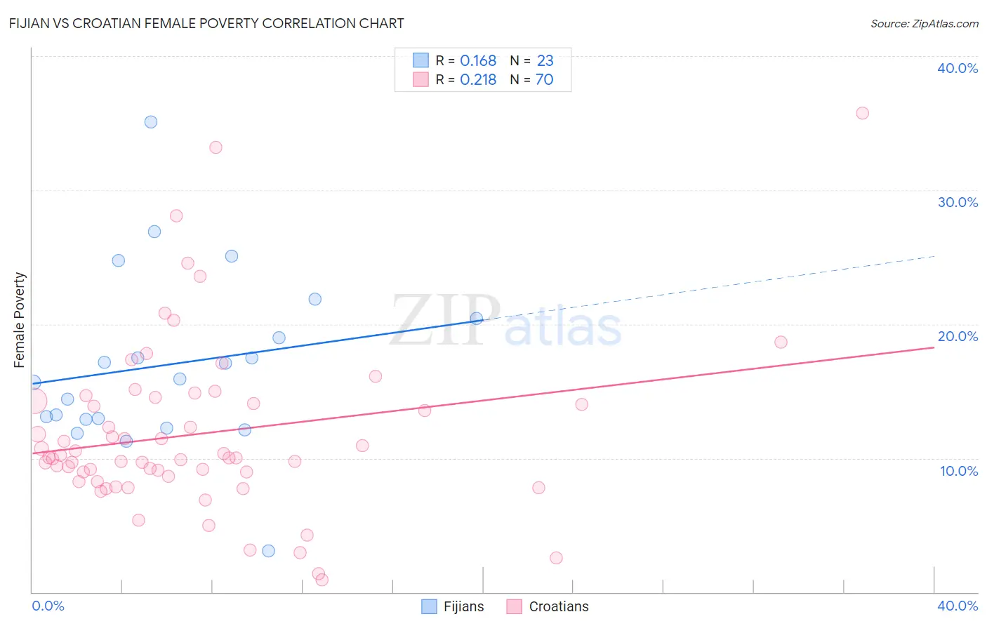 Fijian vs Croatian Female Poverty