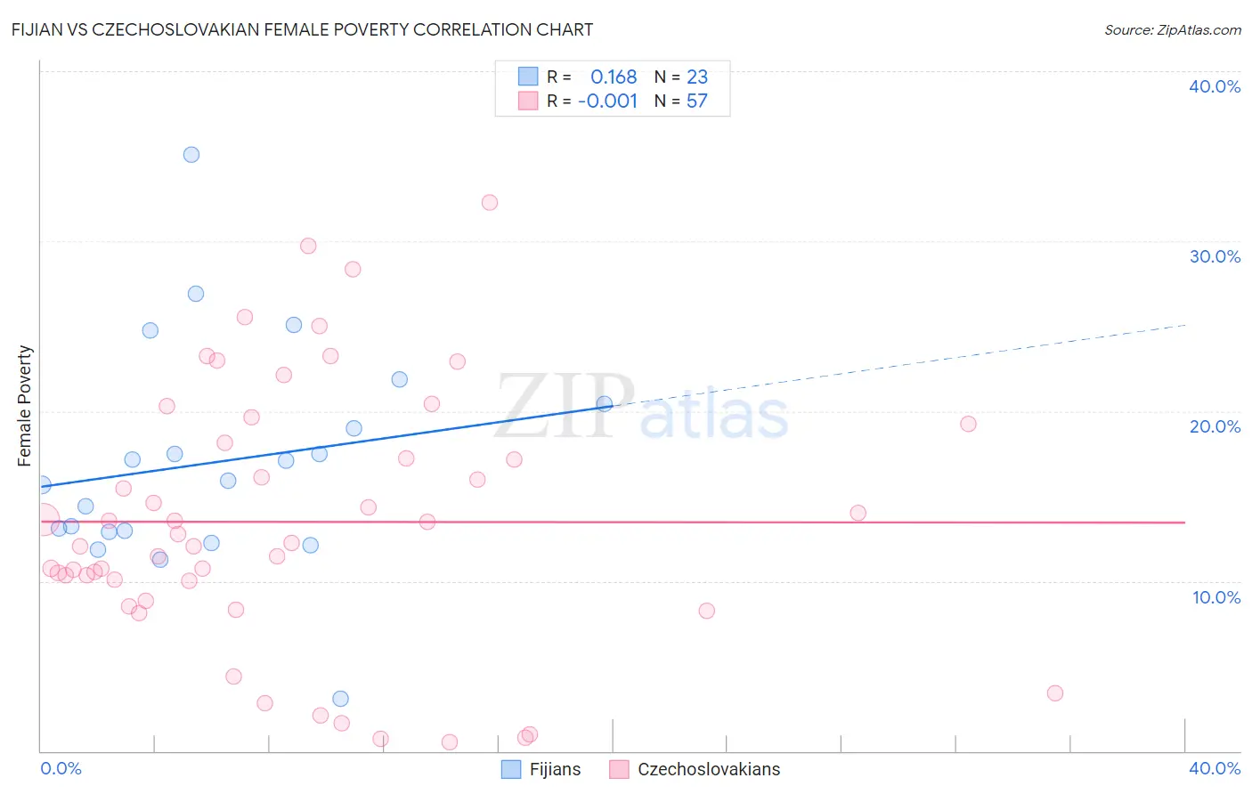 Fijian vs Czechoslovakian Female Poverty