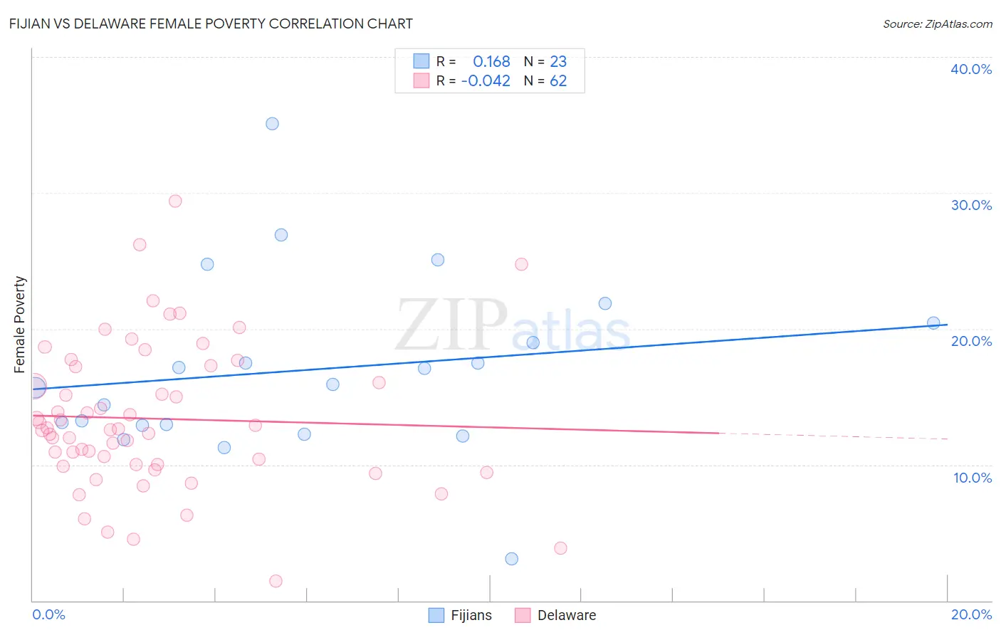 Fijian vs Delaware Female Poverty