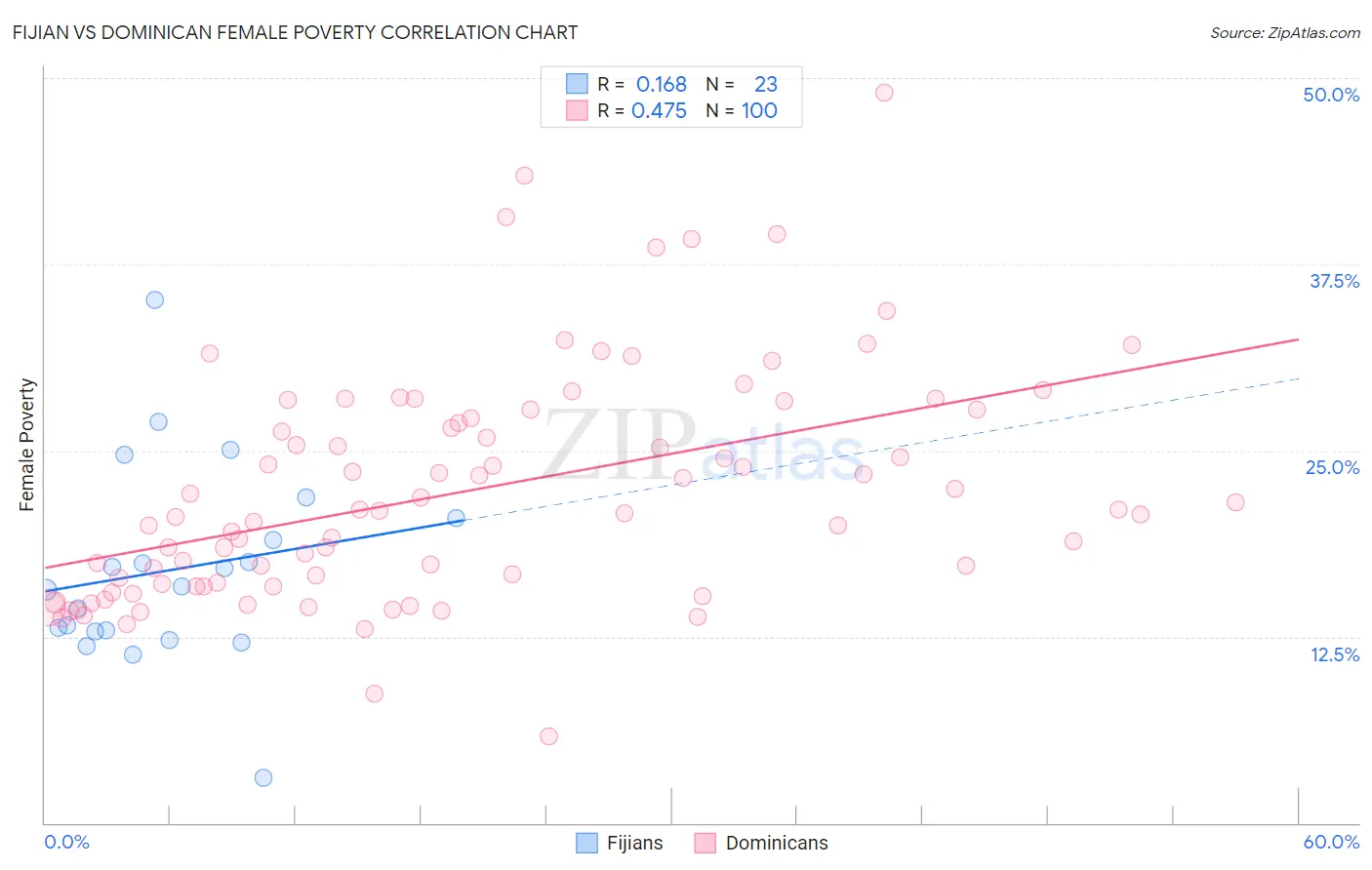 Fijian vs Dominican Female Poverty