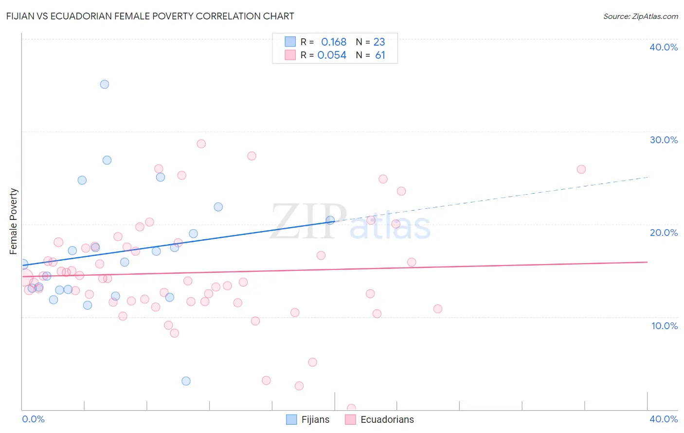 Fijian vs Ecuadorian Female Poverty