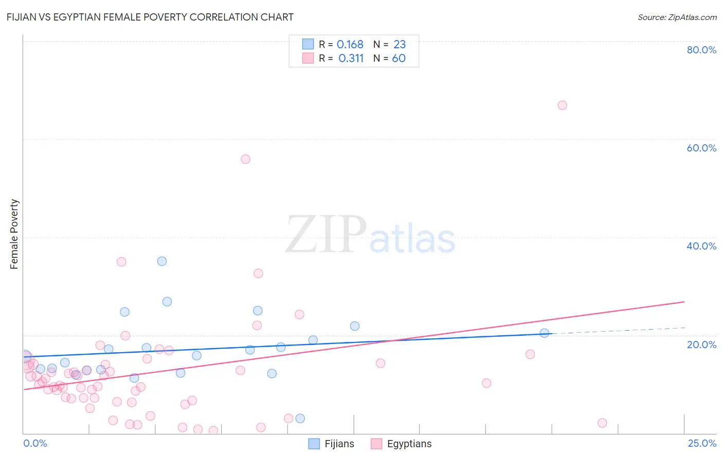 Fijian vs Egyptian Female Poverty