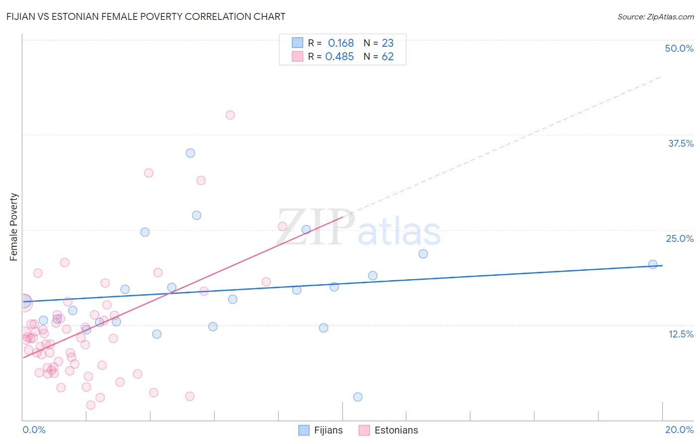 Fijian vs Estonian Female Poverty