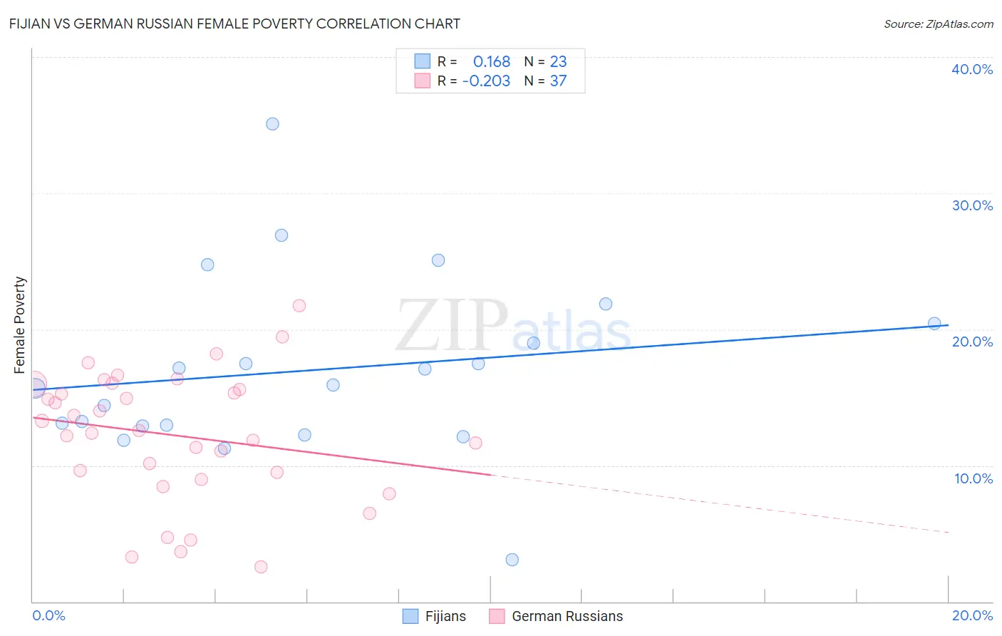 Fijian vs German Russian Female Poverty