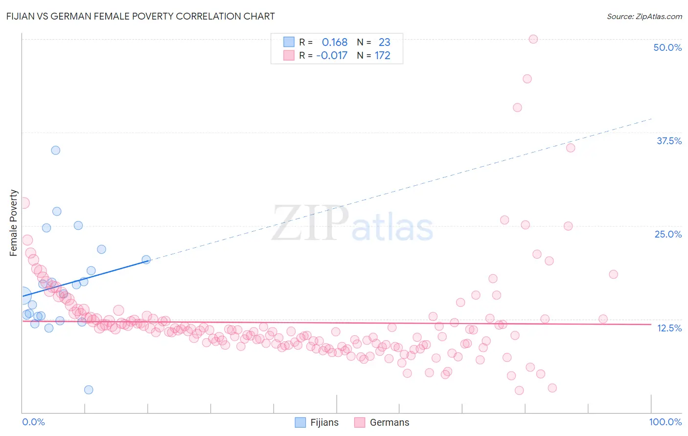 Fijian vs German Female Poverty