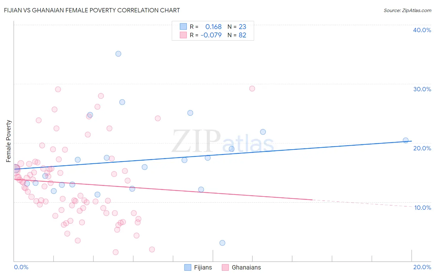 Fijian vs Ghanaian Female Poverty