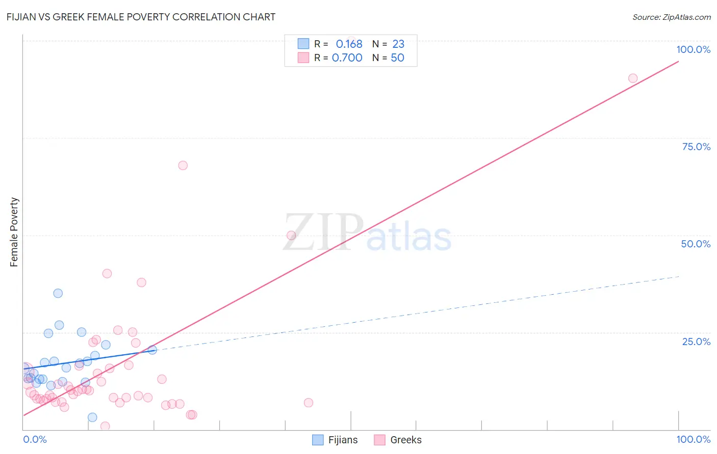 Fijian vs Greek Female Poverty