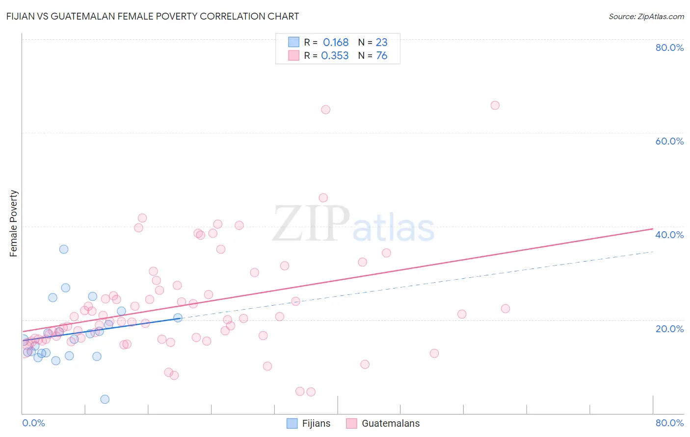 Fijian vs Guatemalan Female Poverty