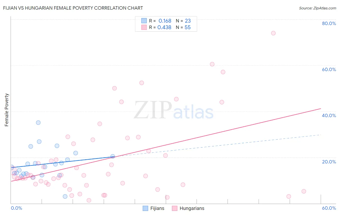 Fijian vs Hungarian Female Poverty