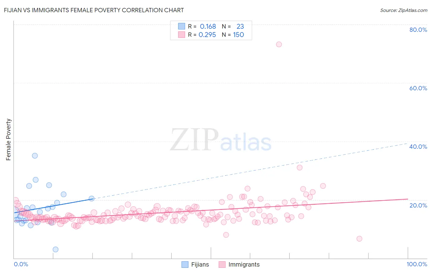 Fijian vs Immigrants Female Poverty