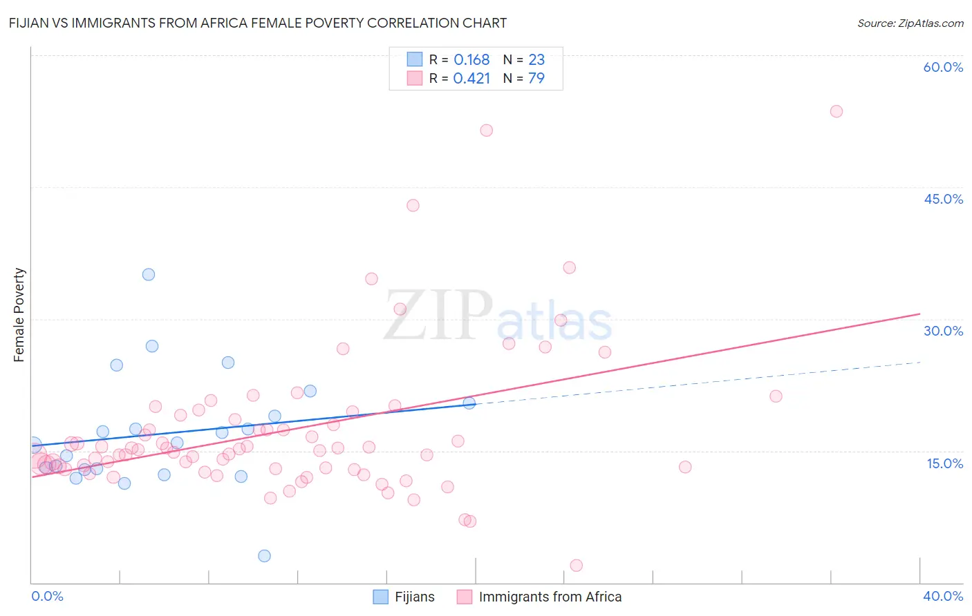 Fijian vs Immigrants from Africa Female Poverty