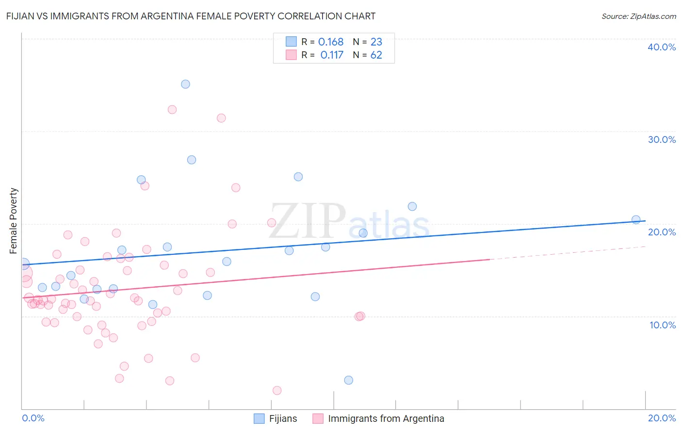 Fijian vs Immigrants from Argentina Female Poverty