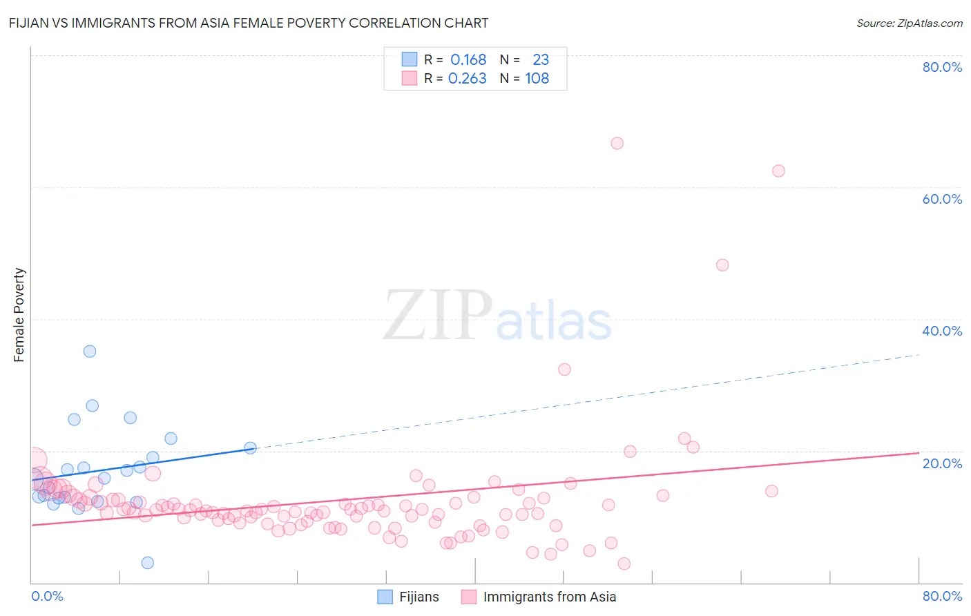 Fijian vs Immigrants from Asia Female Poverty