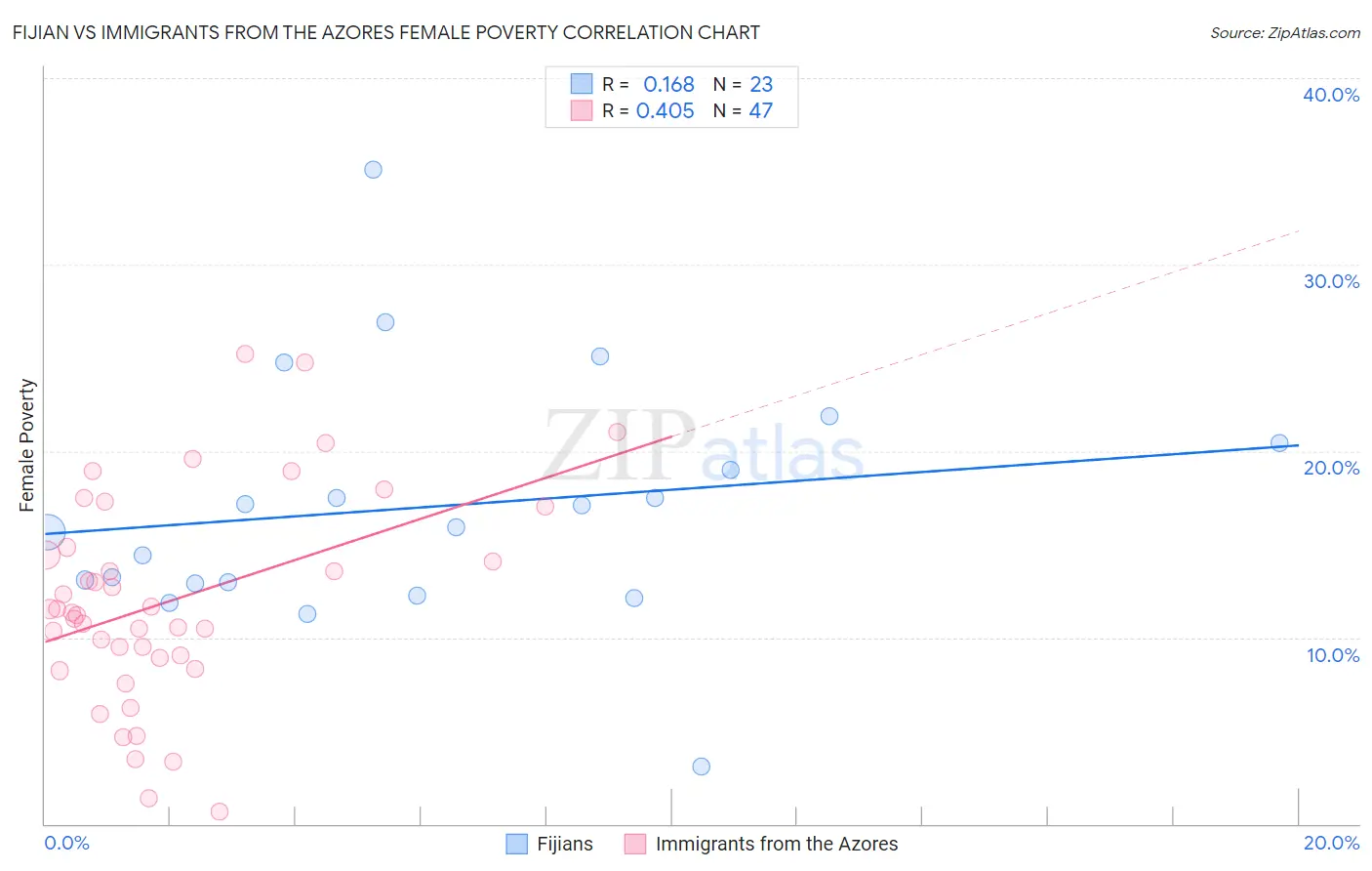 Fijian vs Immigrants from the Azores Female Poverty