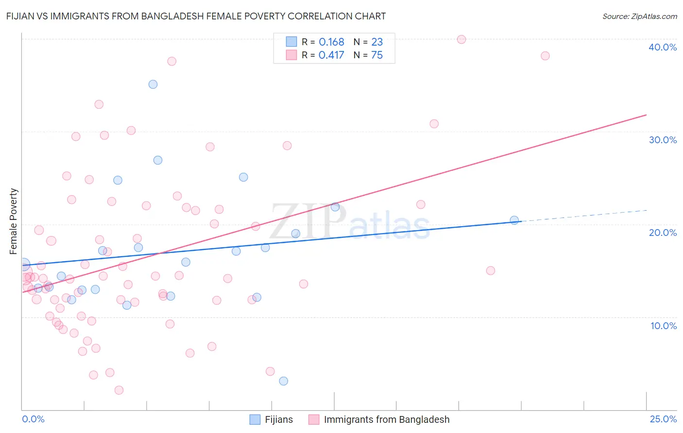 Fijian vs Immigrants from Bangladesh Female Poverty