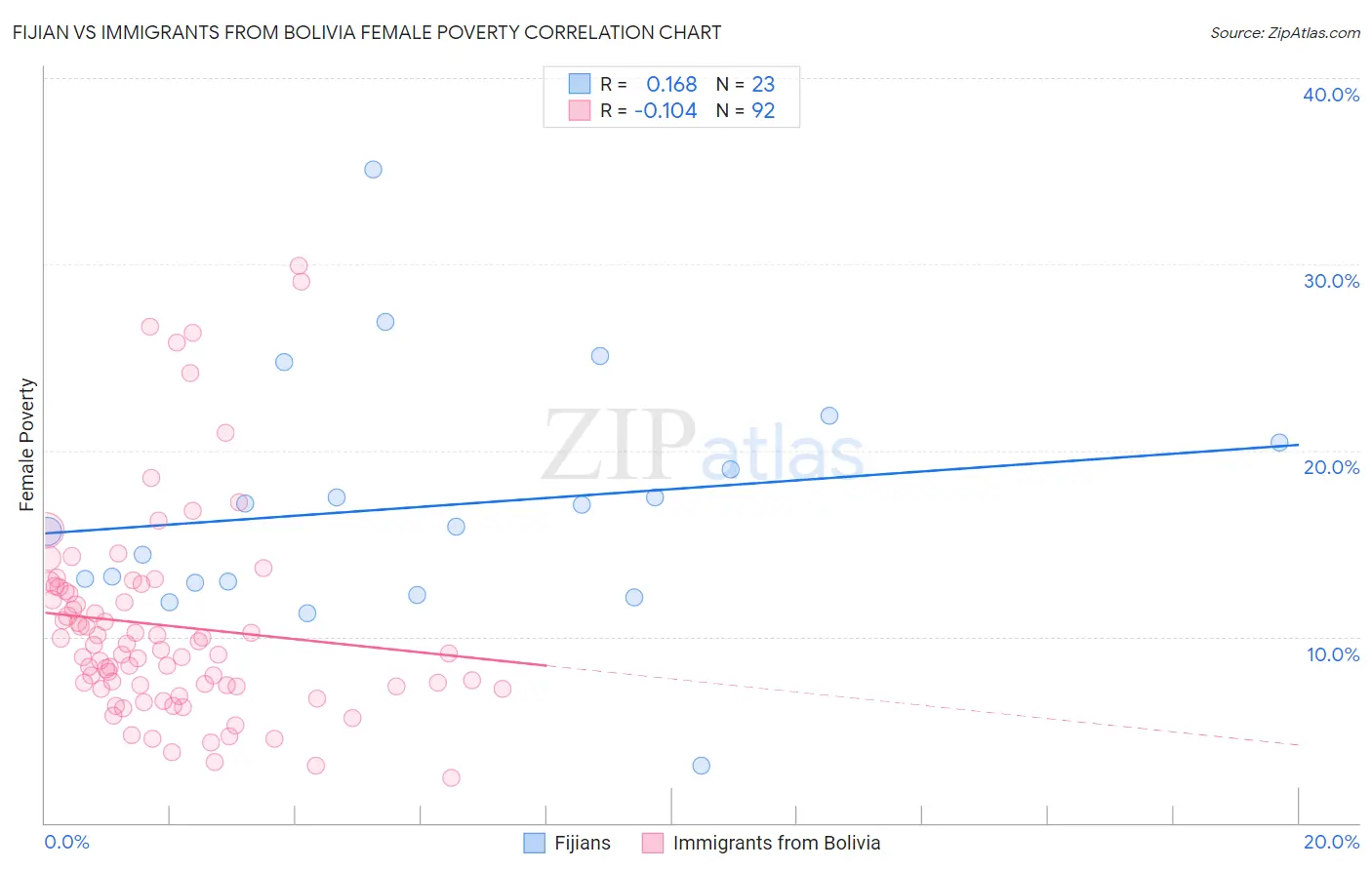 Fijian vs Immigrants from Bolivia Female Poverty