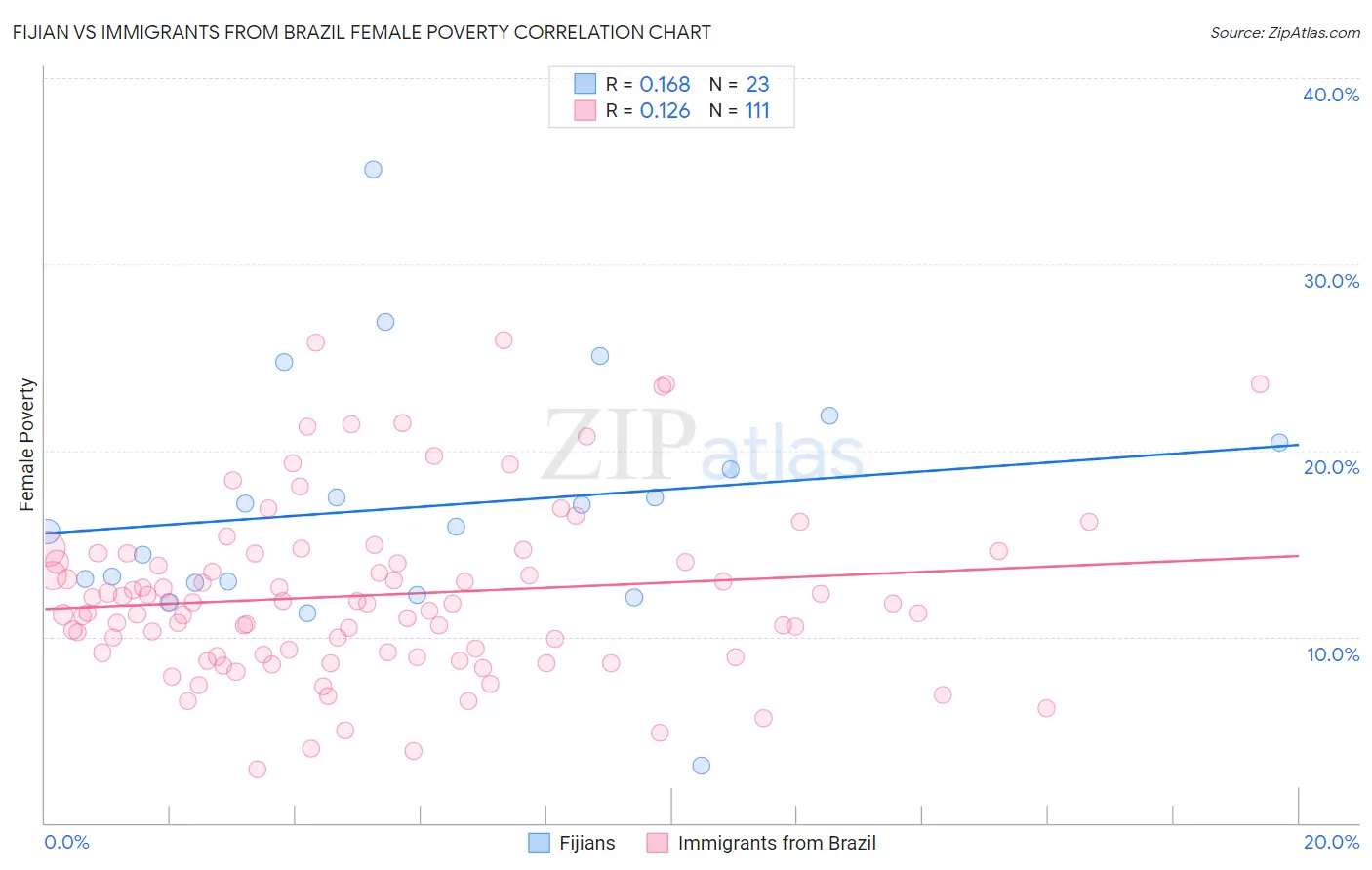 Fijian vs Immigrants from Brazil Female Poverty