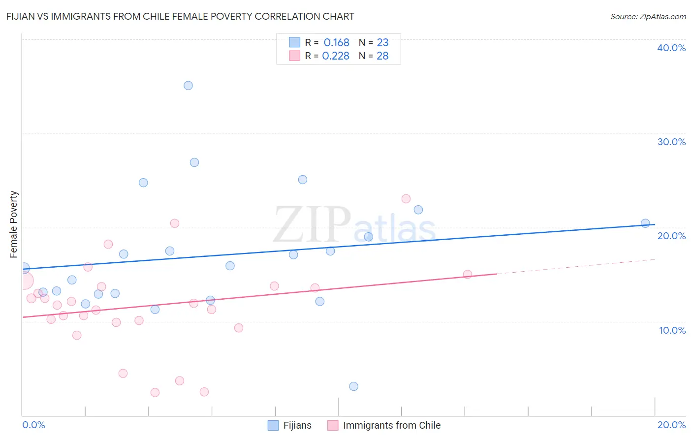 Fijian vs Immigrants from Chile Female Poverty