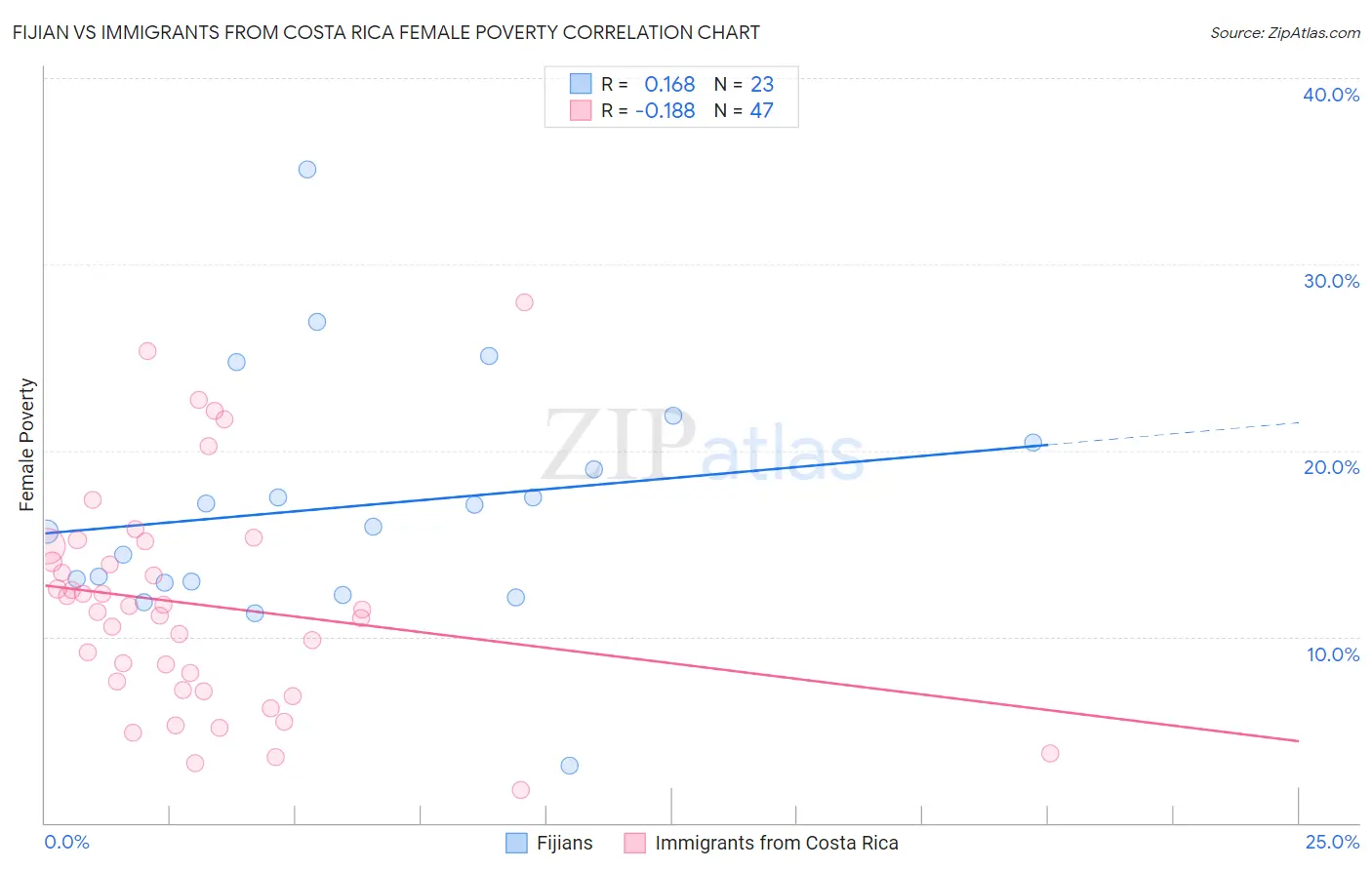 Fijian vs Immigrants from Costa Rica Female Poverty