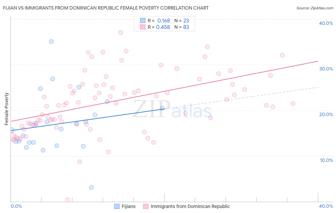 Fijian vs Immigrants from Dominican Republic Female Poverty