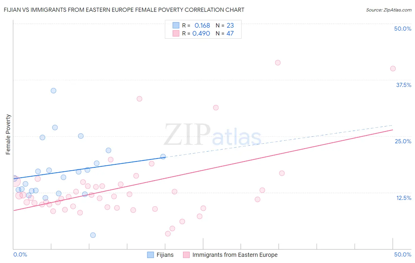 Fijian vs Immigrants from Eastern Europe Female Poverty