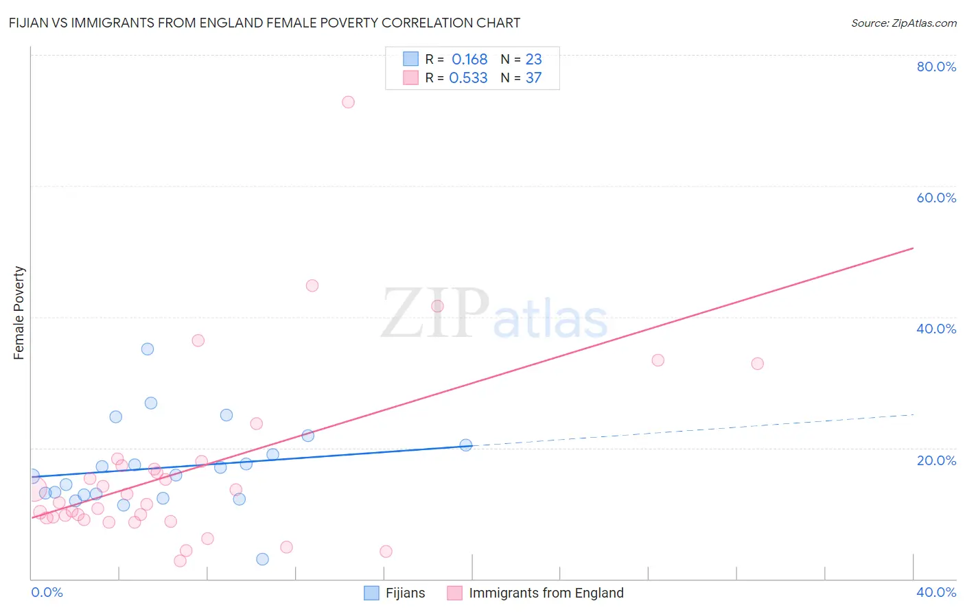 Fijian vs Immigrants from England Female Poverty