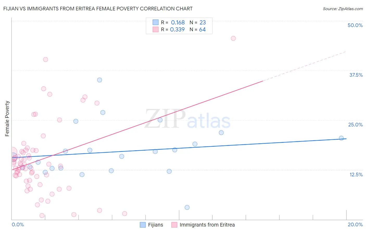 Fijian vs Immigrants from Eritrea Female Poverty