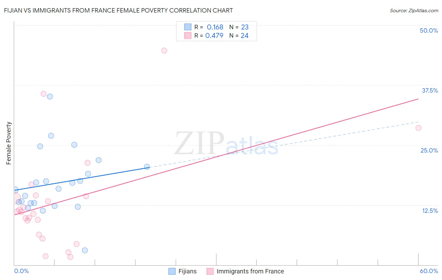 Fijian vs Immigrants from France Female Poverty