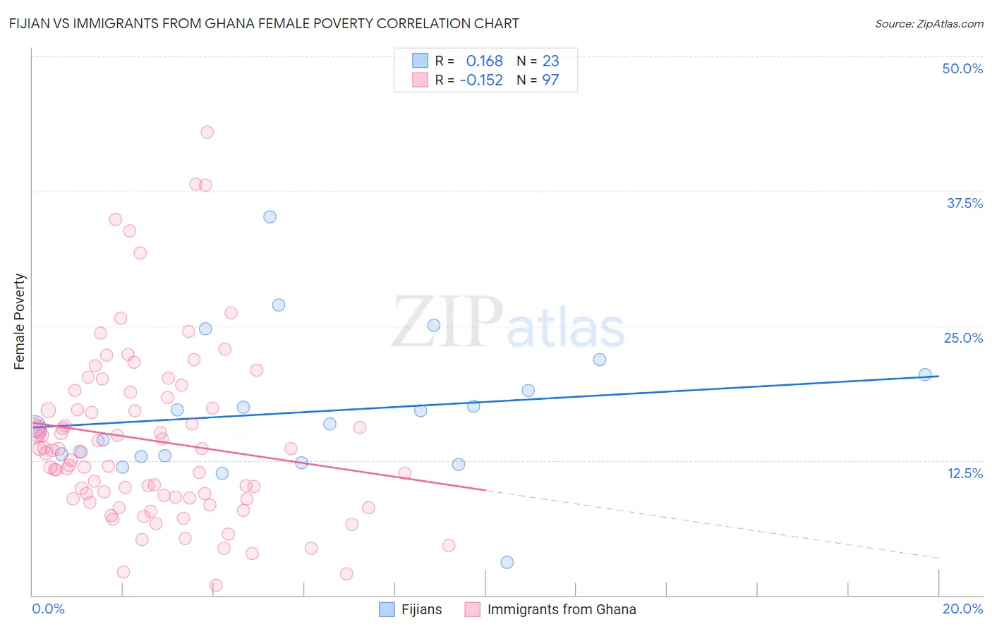 Fijian vs Immigrants from Ghana Female Poverty