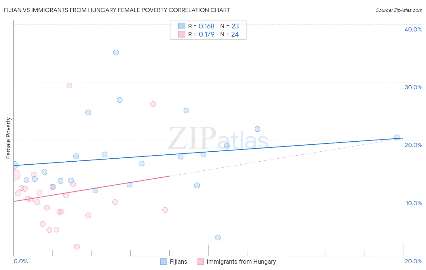 Fijian vs Immigrants from Hungary Female Poverty