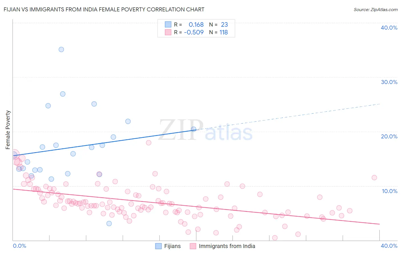 Fijian vs Immigrants from India Female Poverty