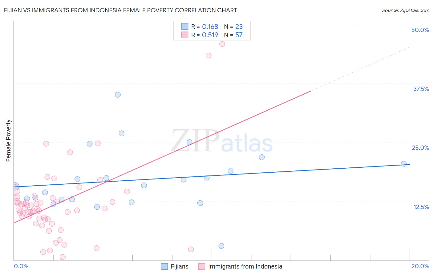 Fijian vs Immigrants from Indonesia Female Poverty