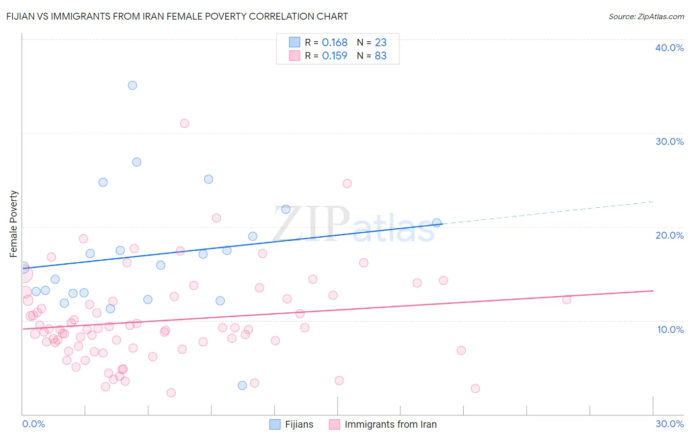 Fijian vs Immigrants from Iran Female Poverty