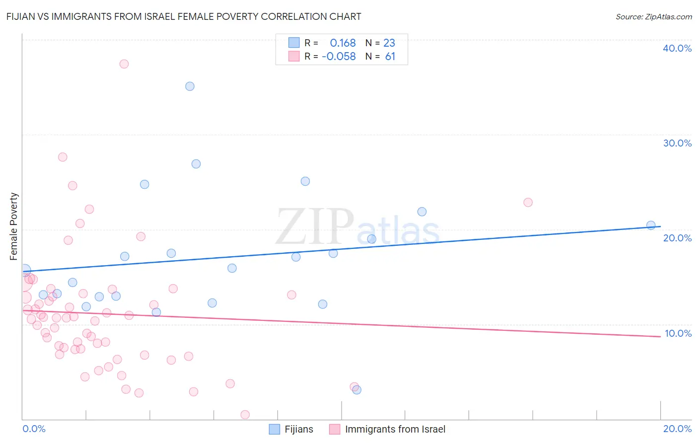 Fijian vs Immigrants from Israel Female Poverty