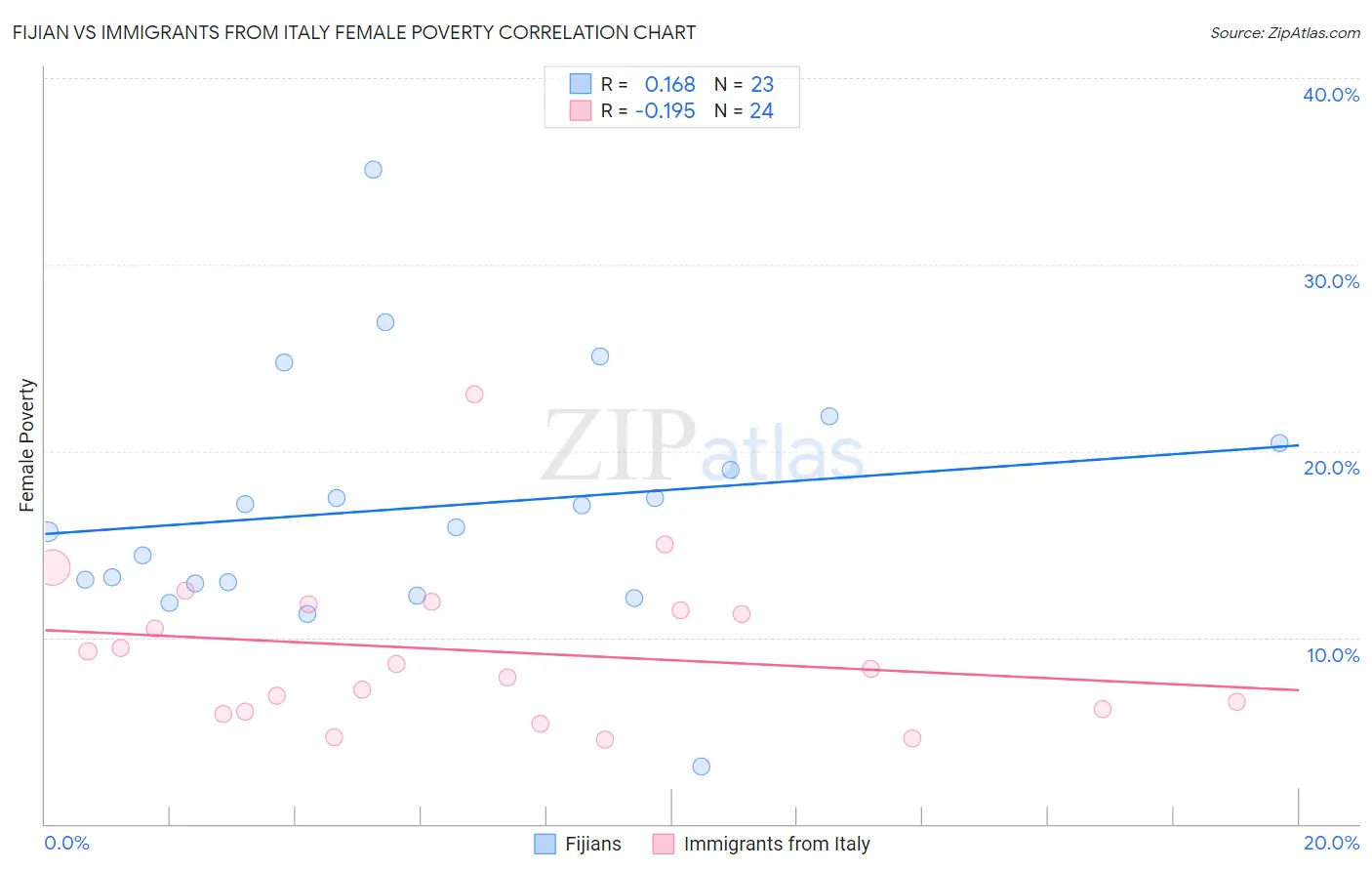 Fijian vs Immigrants from Italy Female Poverty