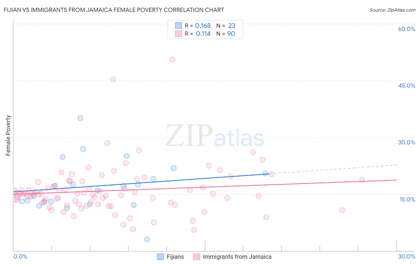 Fijian vs Immigrants from Jamaica Female Poverty