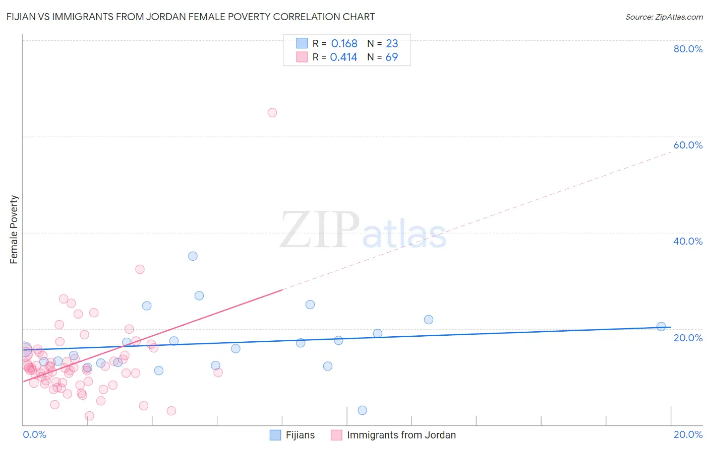 Fijian vs Immigrants from Jordan Female Poverty