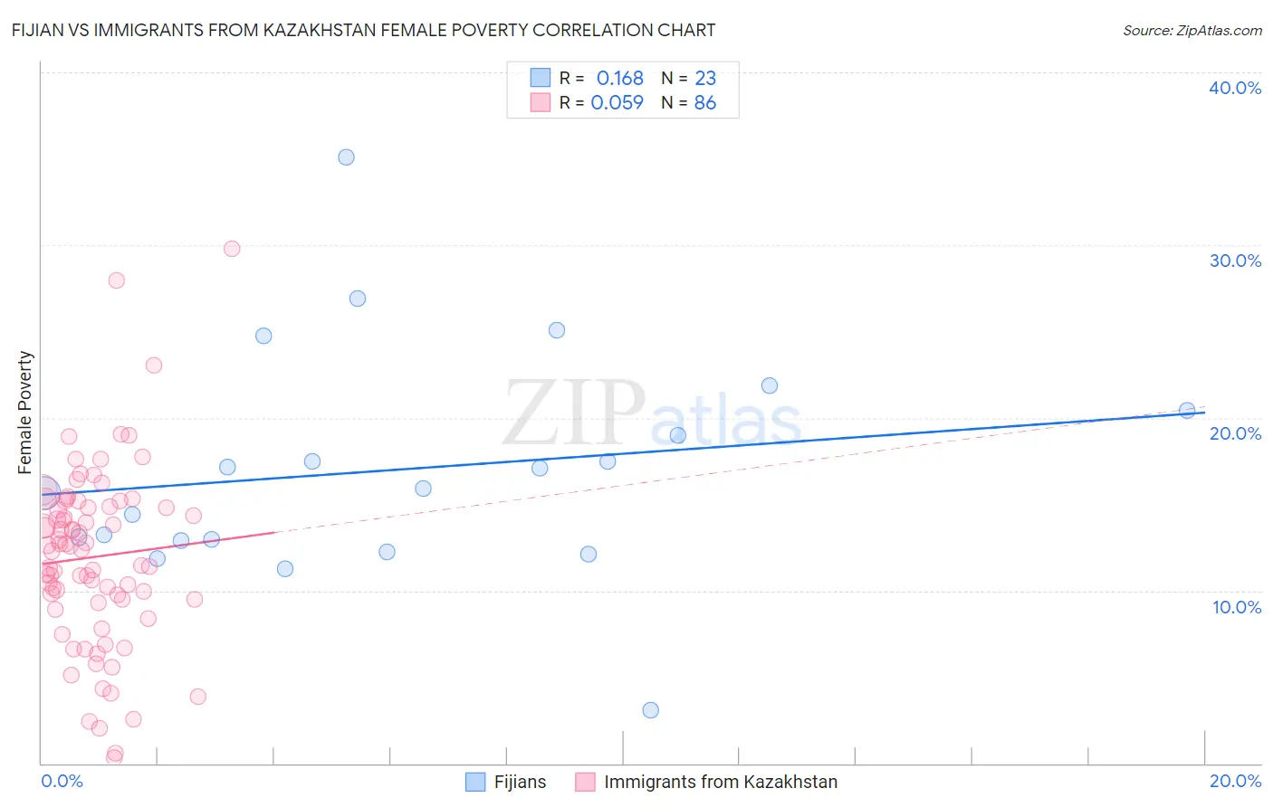 Fijian vs Immigrants from Kazakhstan Female Poverty