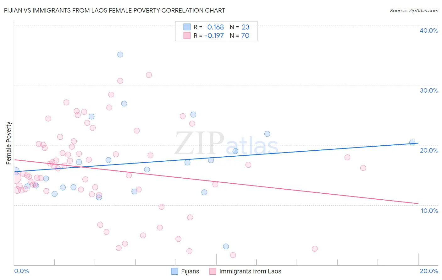 Fijian vs Immigrants from Laos Female Poverty