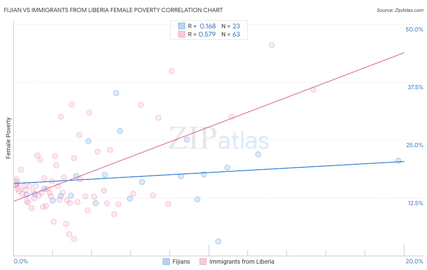 Fijian vs Immigrants from Liberia Female Poverty