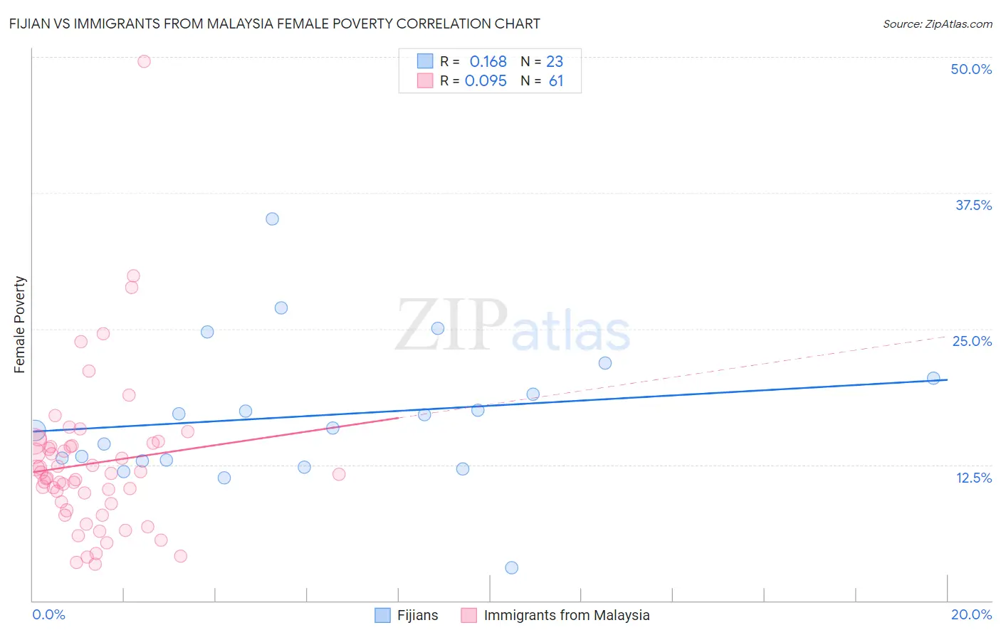 Fijian vs Immigrants from Malaysia Female Poverty