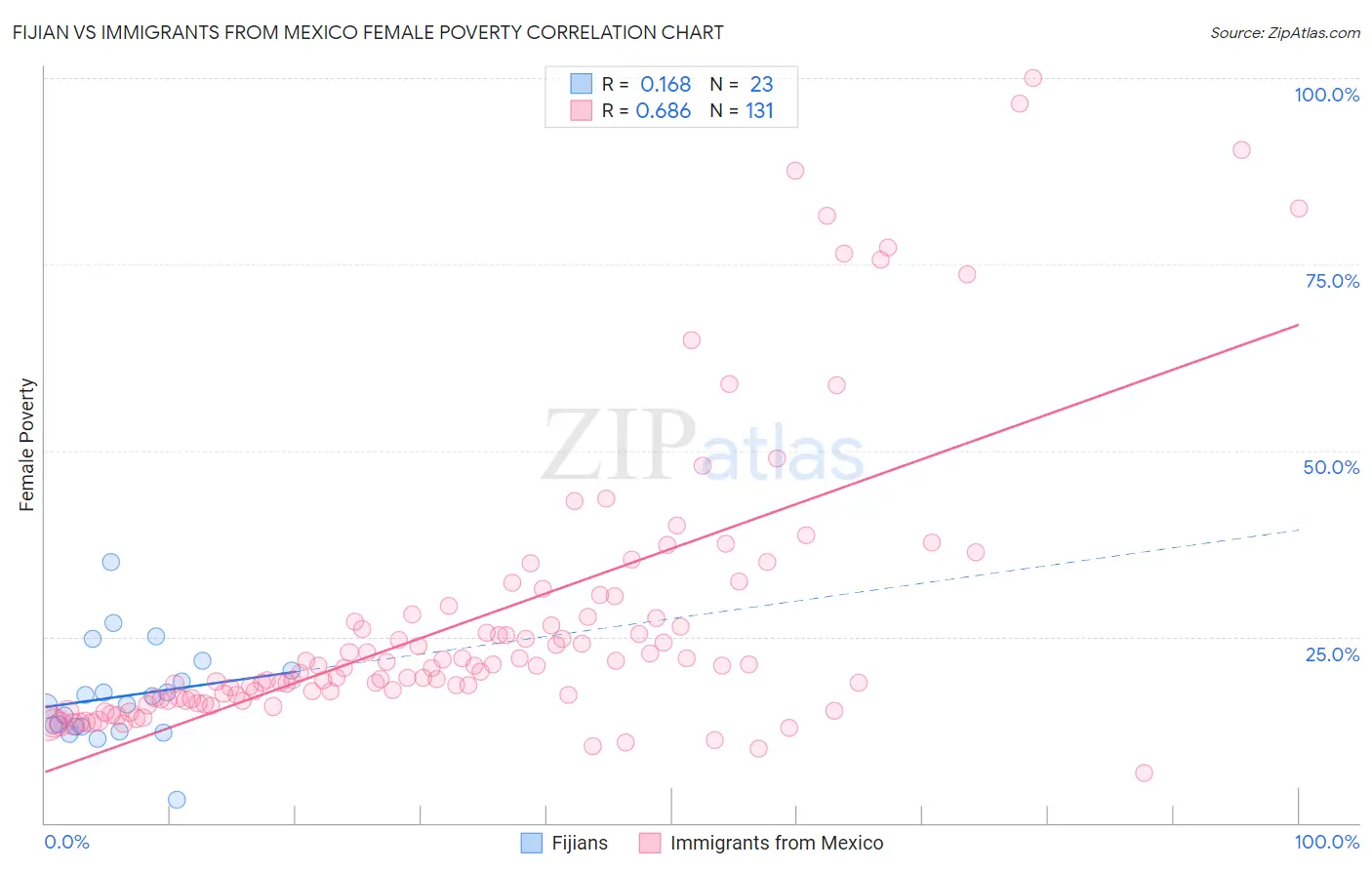 Fijian vs Immigrants from Mexico Female Poverty